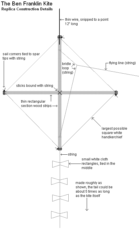 benjamin franklin lightning rod diagram